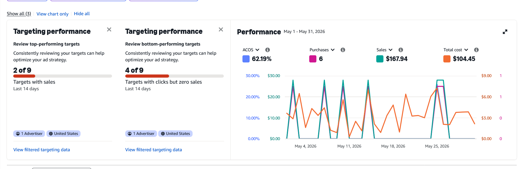 Amazon Advertising Key Metrics ACOS 62.19% — AdsPilot Case Study May 2026